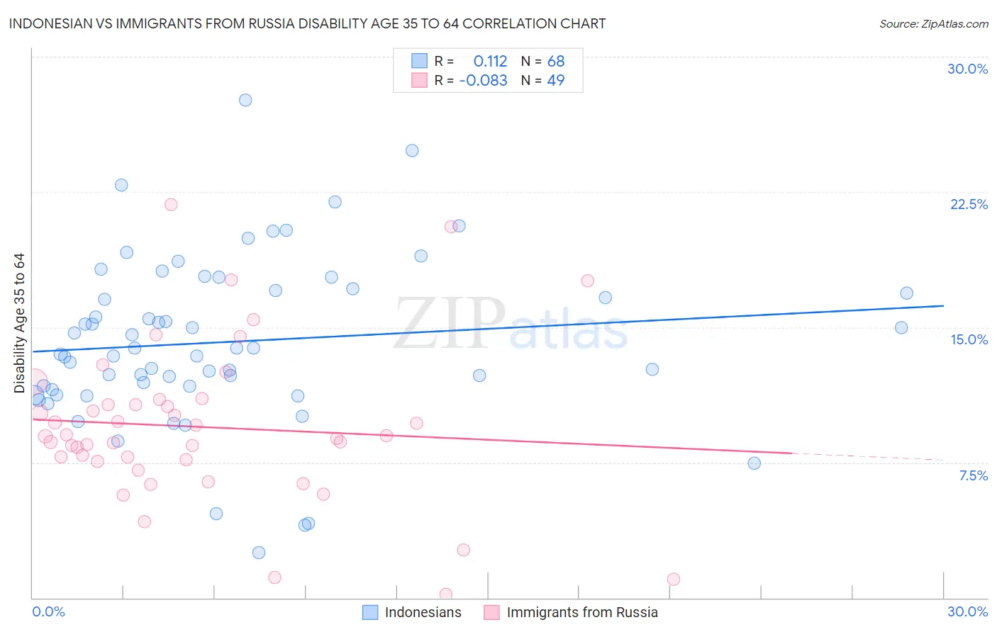 Indonesian vs Immigrants from Russia Disability Age 35 to 64