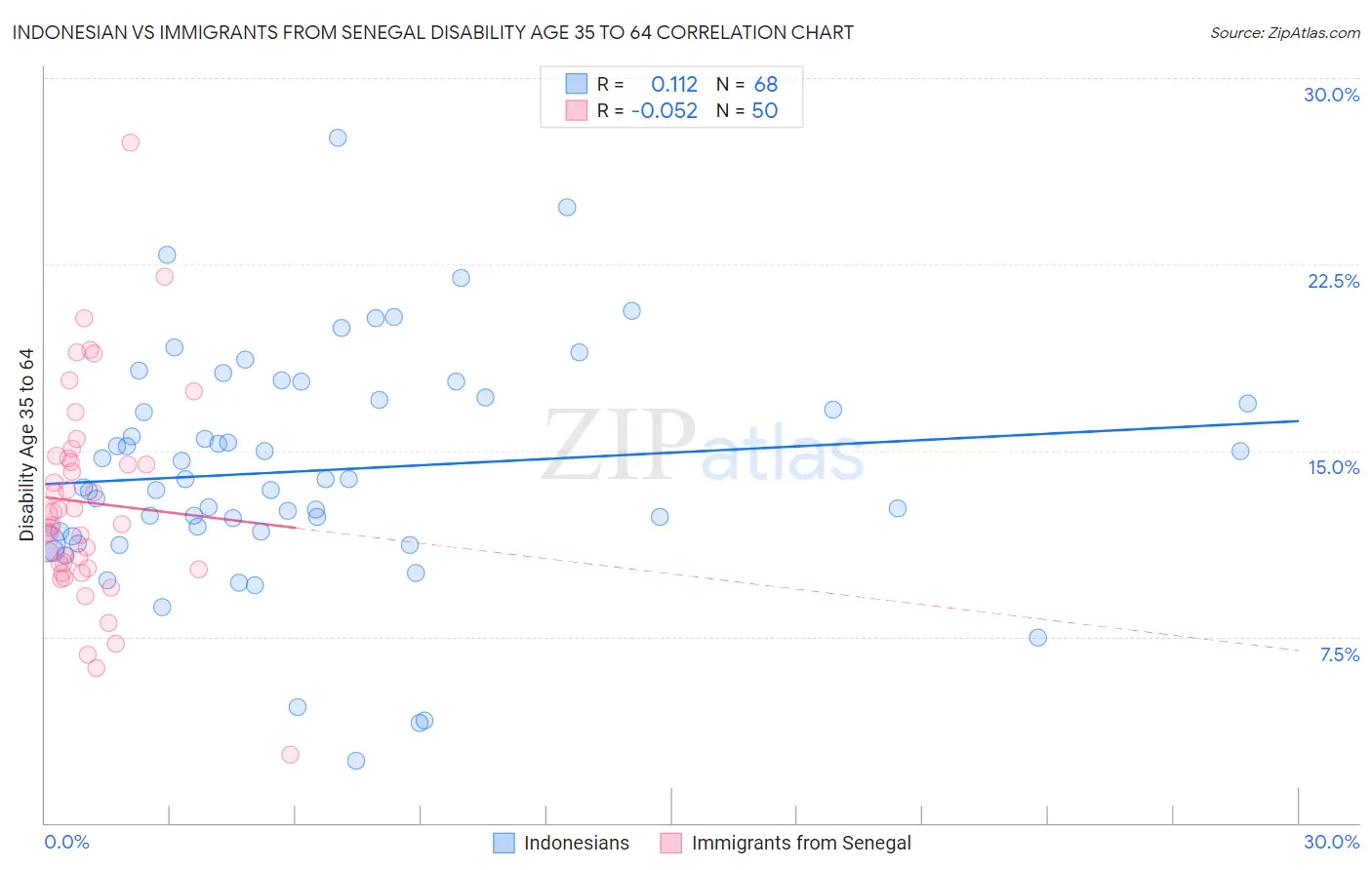 Indonesian vs Immigrants from Senegal Disability Age 35 to 64