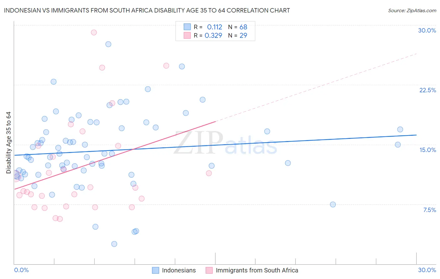 Indonesian vs Immigrants from South Africa Disability Age 35 to 64