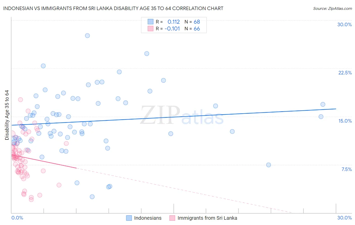 Indonesian vs Immigrants from Sri Lanka Disability Age 35 to 64