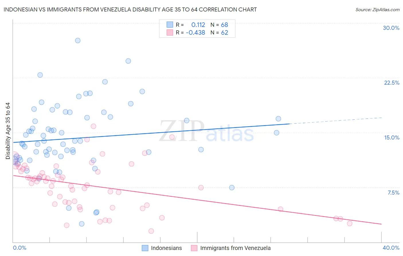 Indonesian vs Immigrants from Venezuela Disability Age 35 to 64