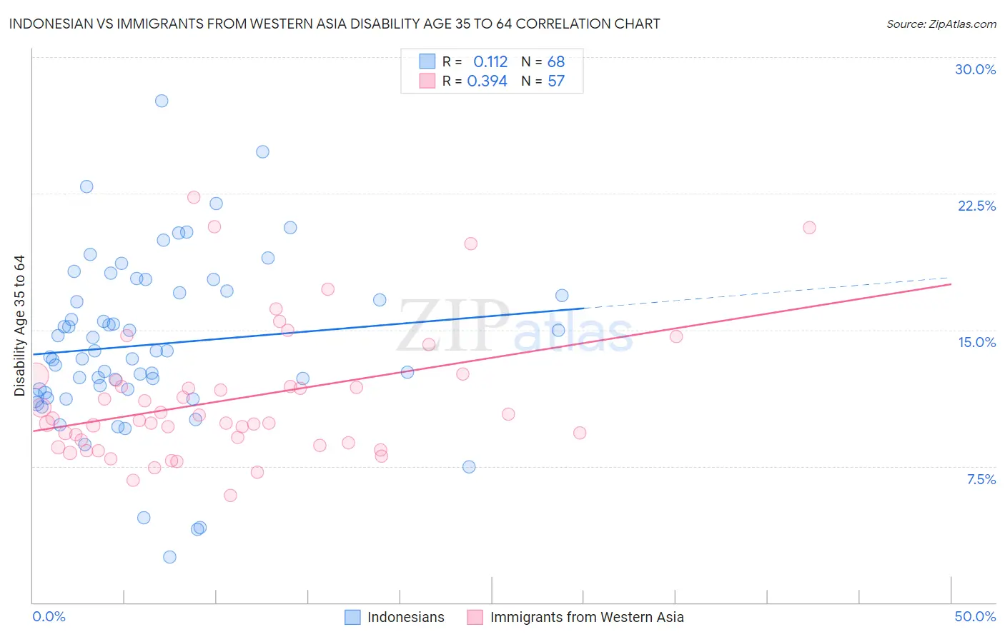 Indonesian vs Immigrants from Western Asia Disability Age 35 to 64