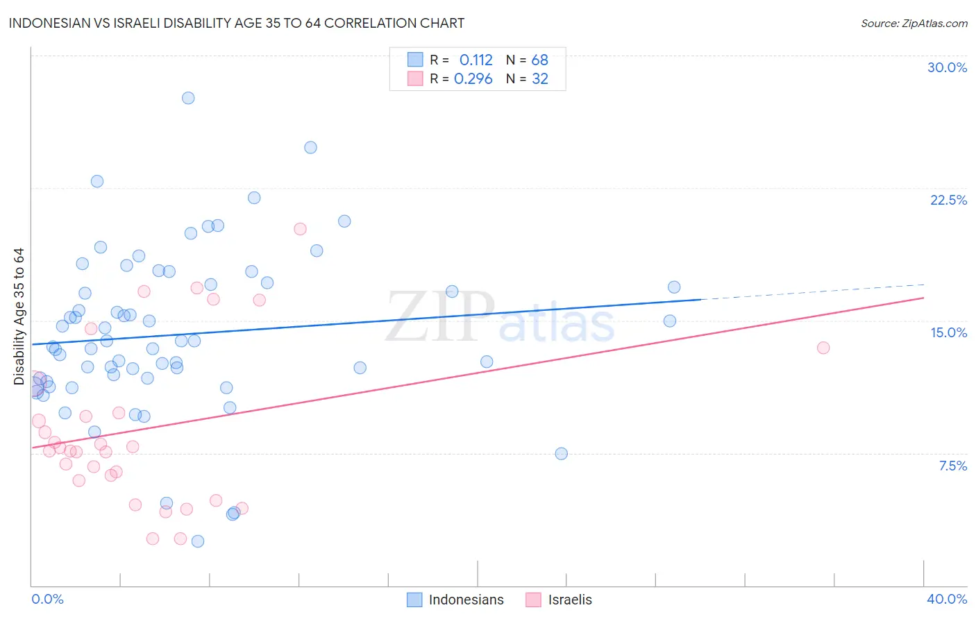 Indonesian vs Israeli Disability Age 35 to 64