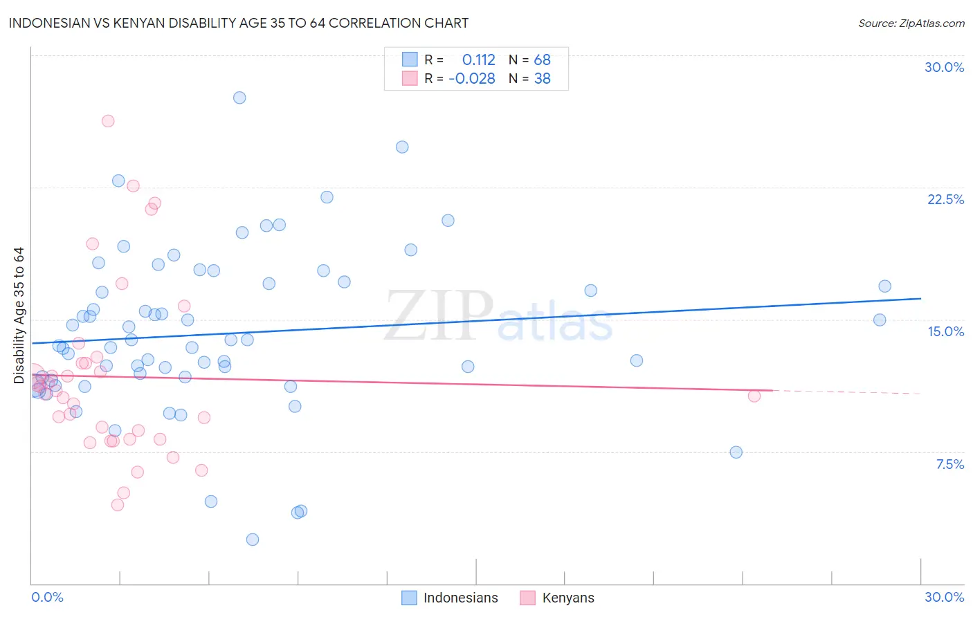 Indonesian vs Kenyan Disability Age 35 to 64