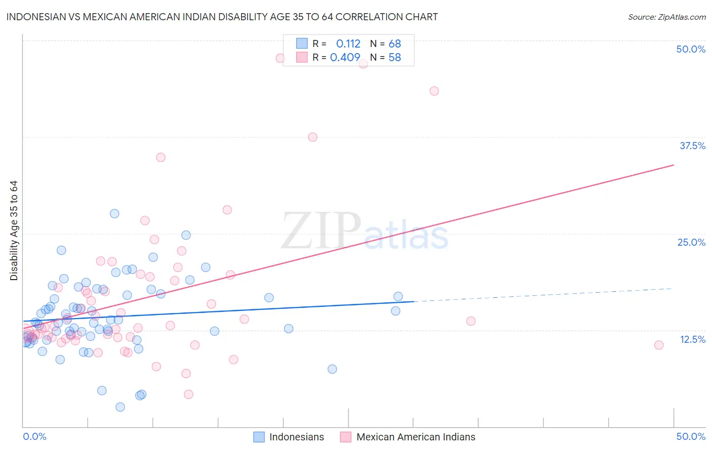 Indonesian vs Mexican American Indian Disability Age 35 to 64