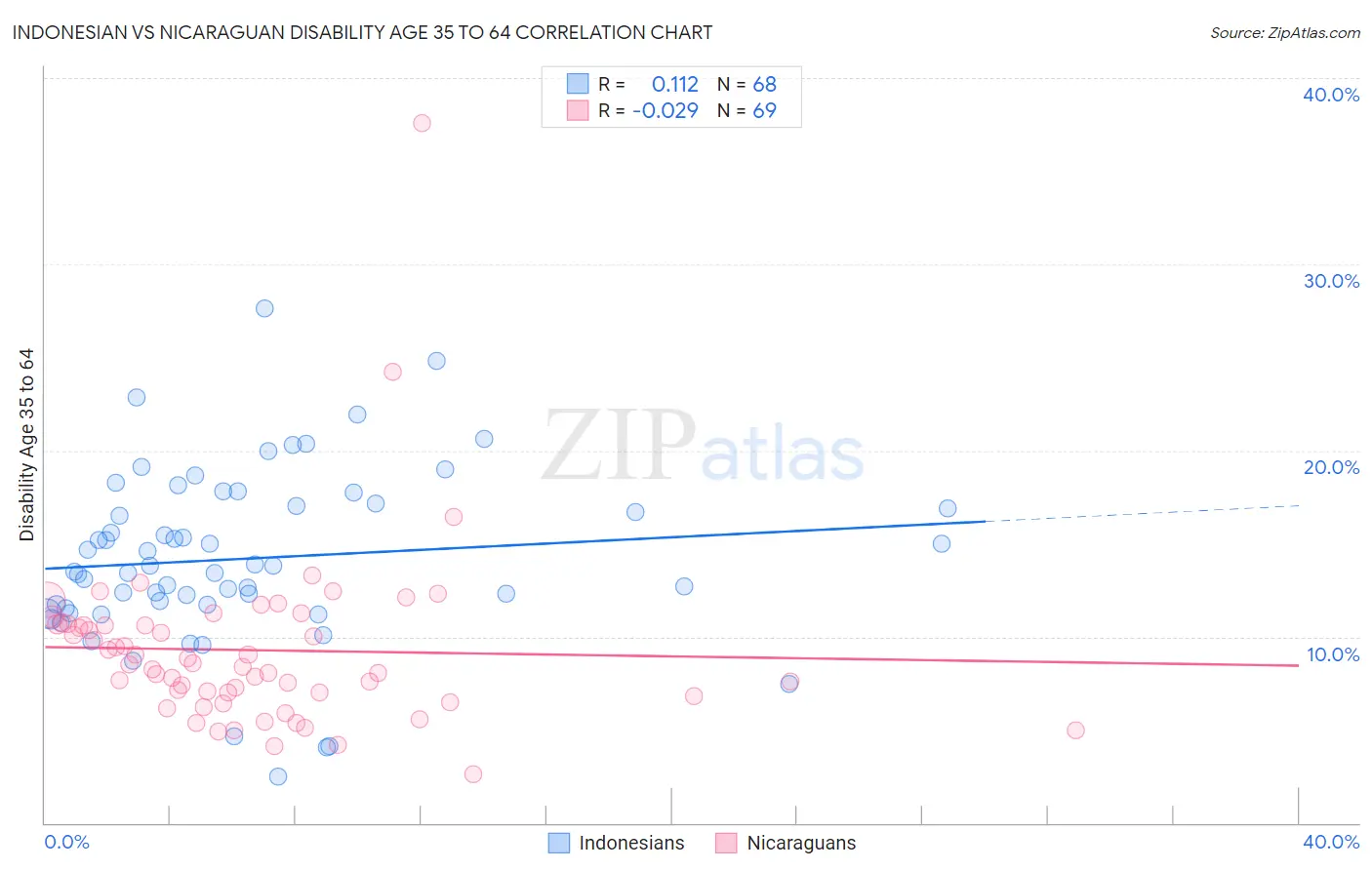 Indonesian vs Nicaraguan Disability Age 35 to 64