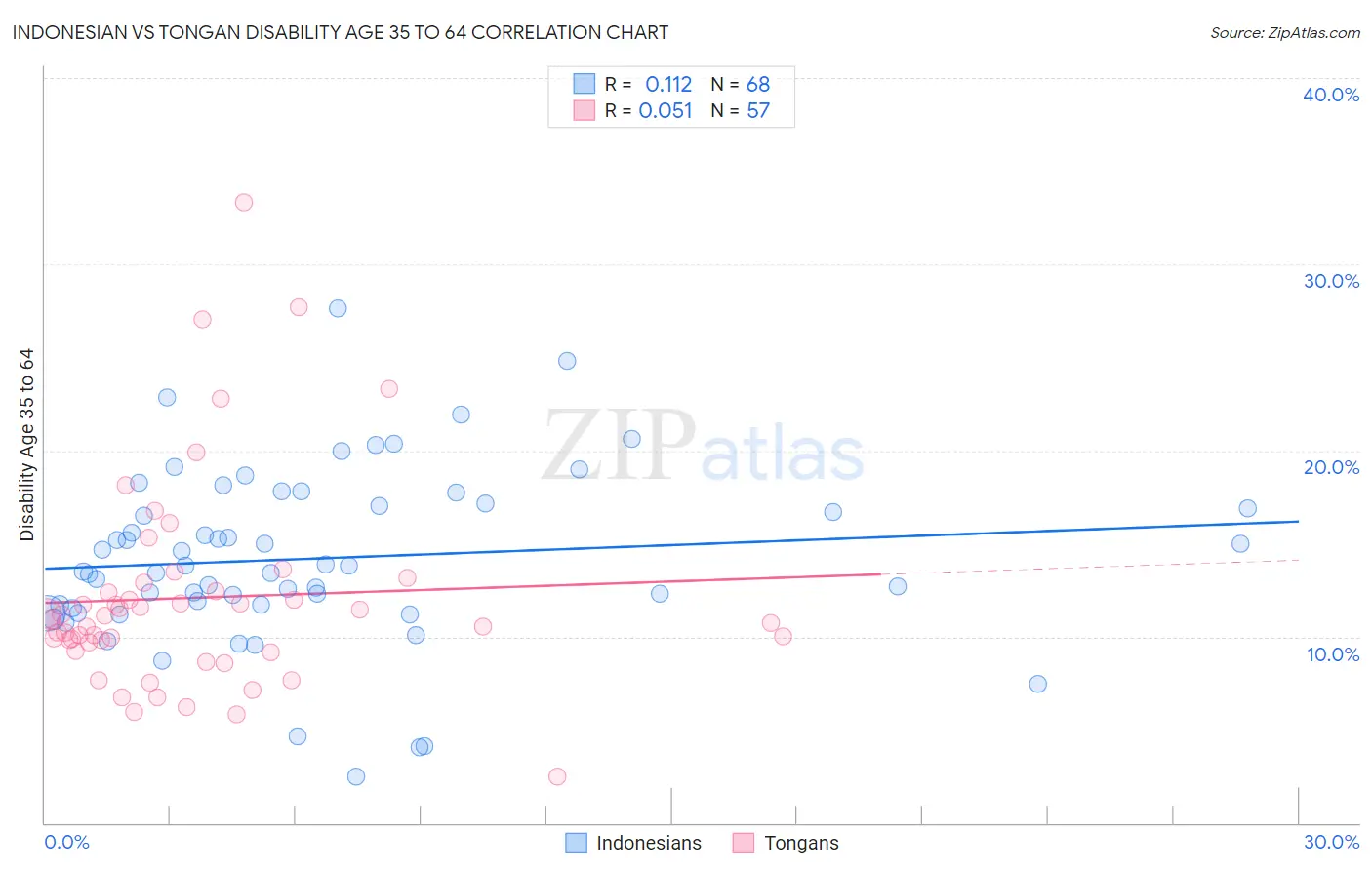 Indonesian vs Tongan Disability Age 35 to 64