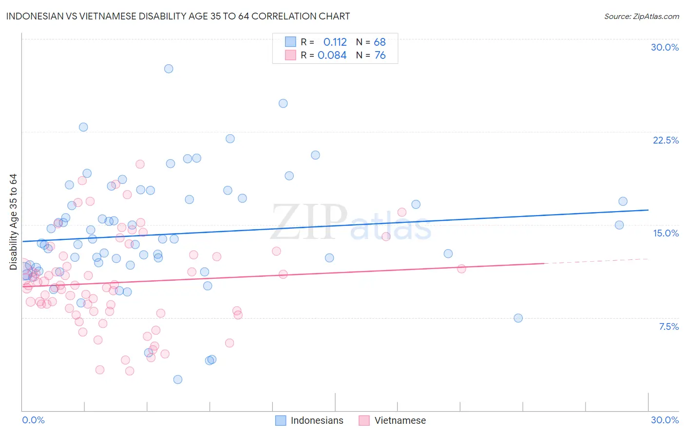 Indonesian vs Vietnamese Disability Age 35 to 64