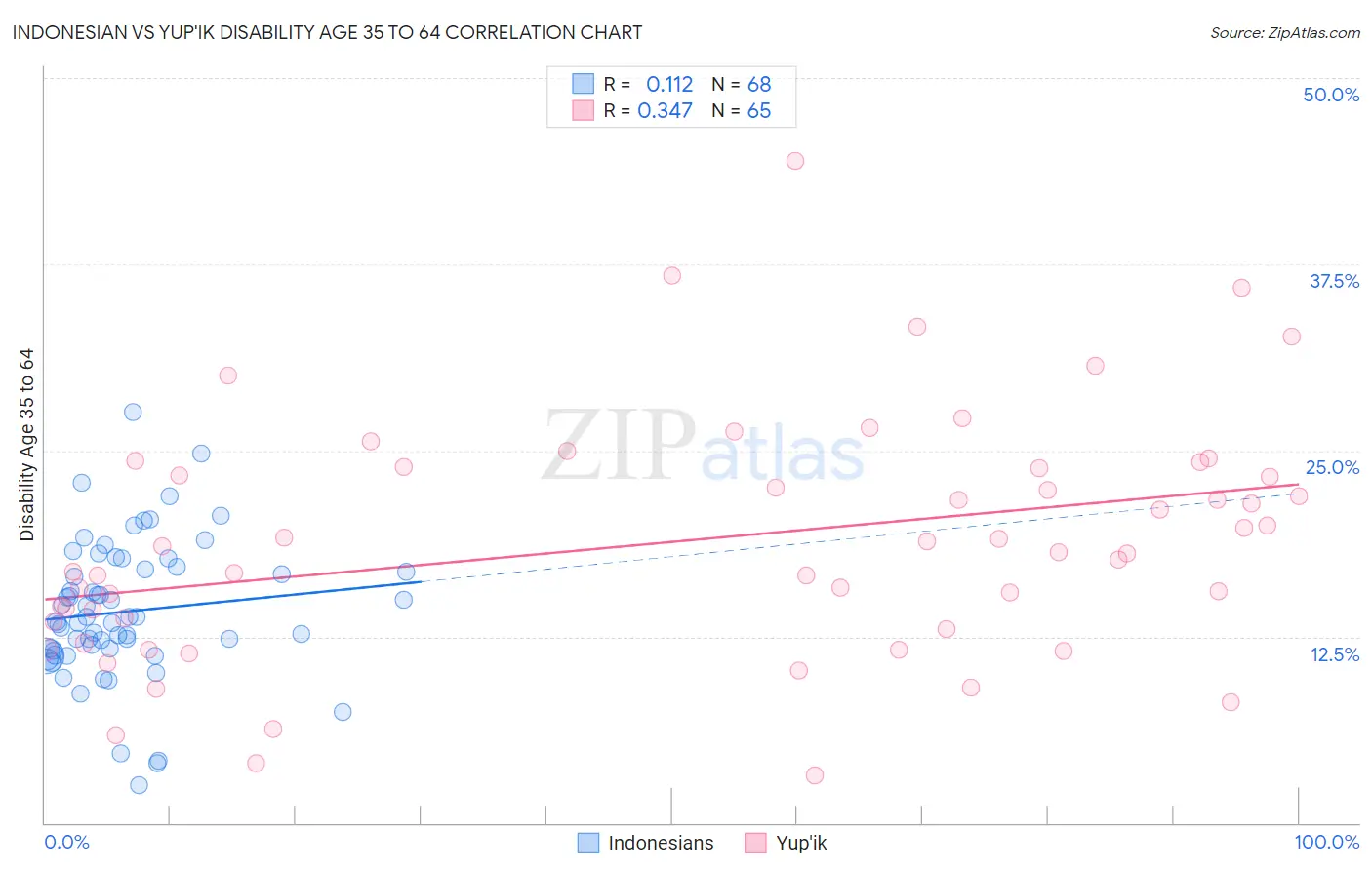 Indonesian vs Yup'ik Disability Age 35 to 64