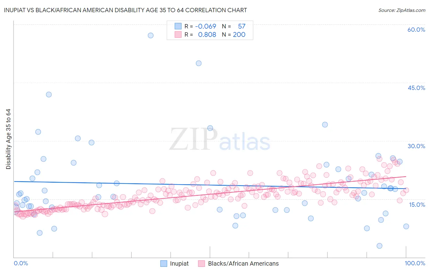 Inupiat vs Black/African American Disability Age 35 to 64