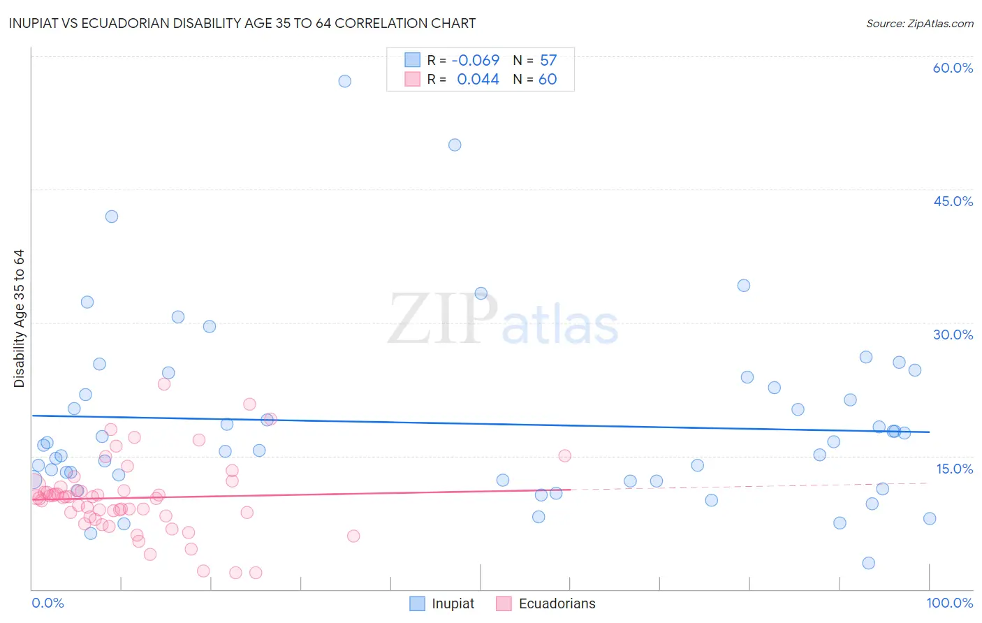 Inupiat vs Ecuadorian Disability Age 35 to 64