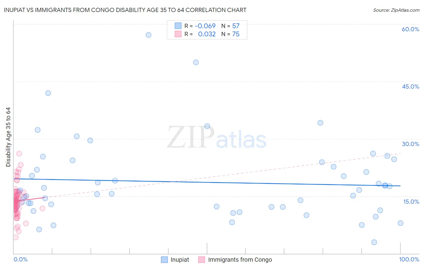 Inupiat vs Immigrants from Congo Disability Age 35 to 64