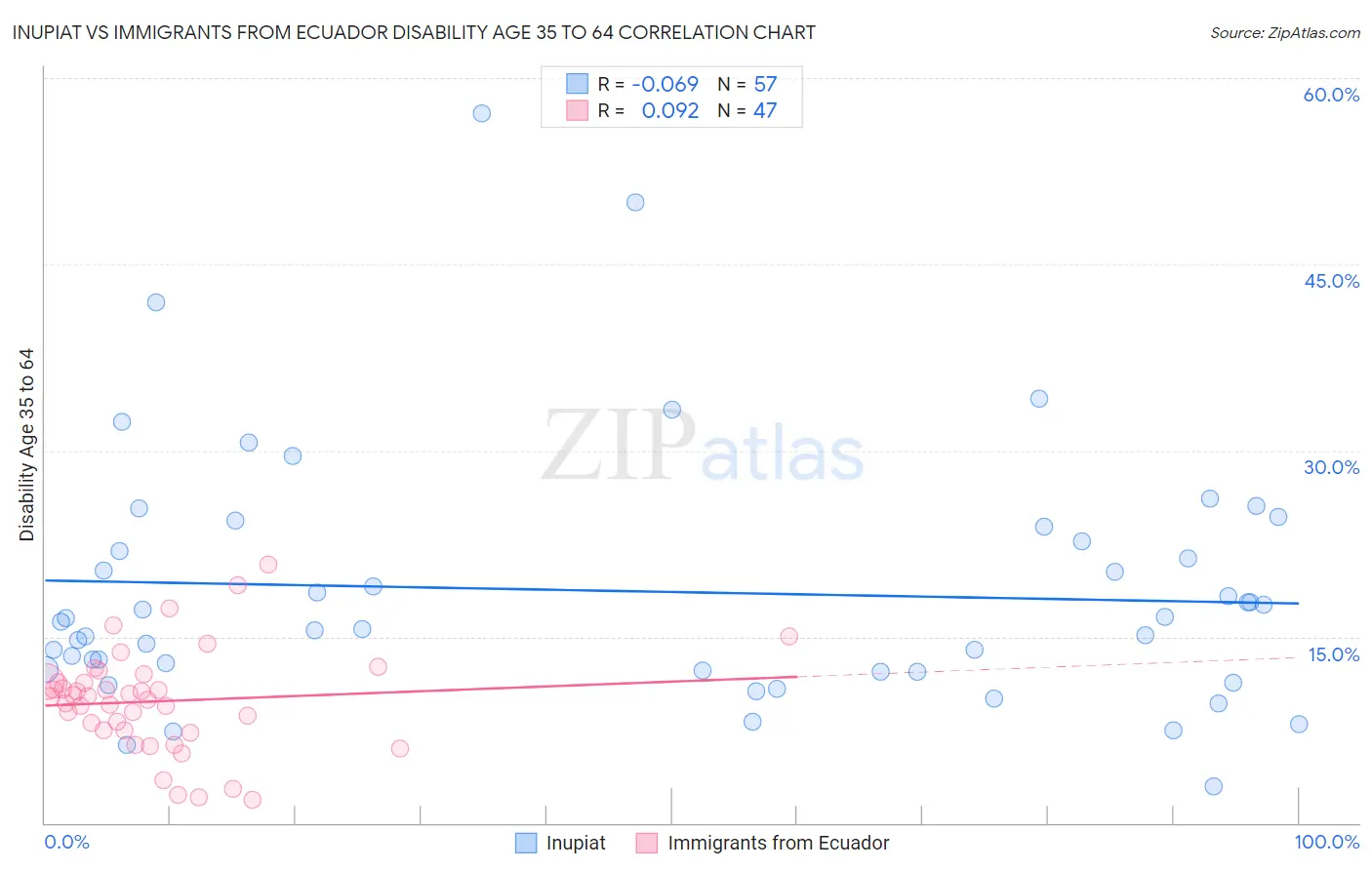 Inupiat vs Immigrants from Ecuador Disability Age 35 to 64