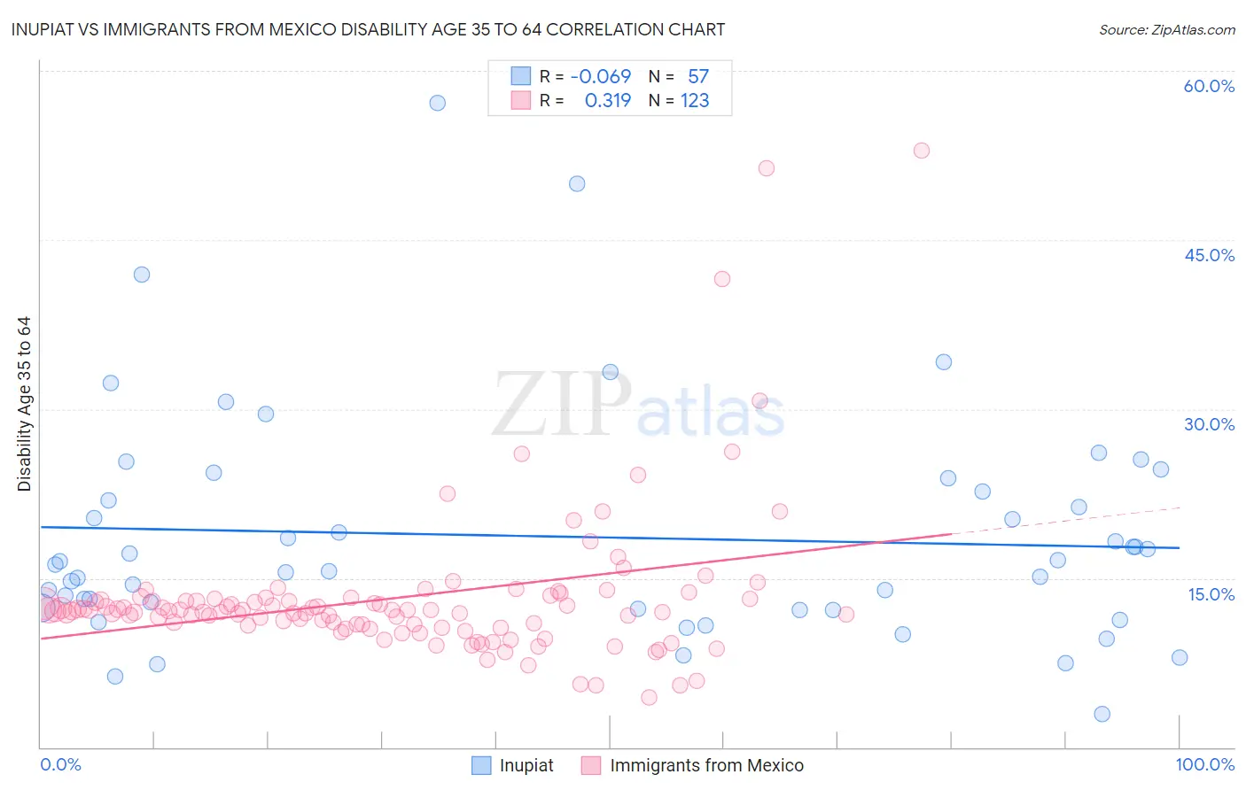 Inupiat vs Immigrants from Mexico Disability Age 35 to 64