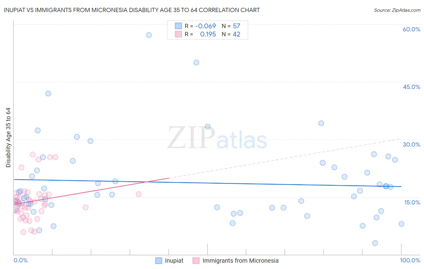 Inupiat vs Immigrants from Micronesia Disability Age 35 to 64