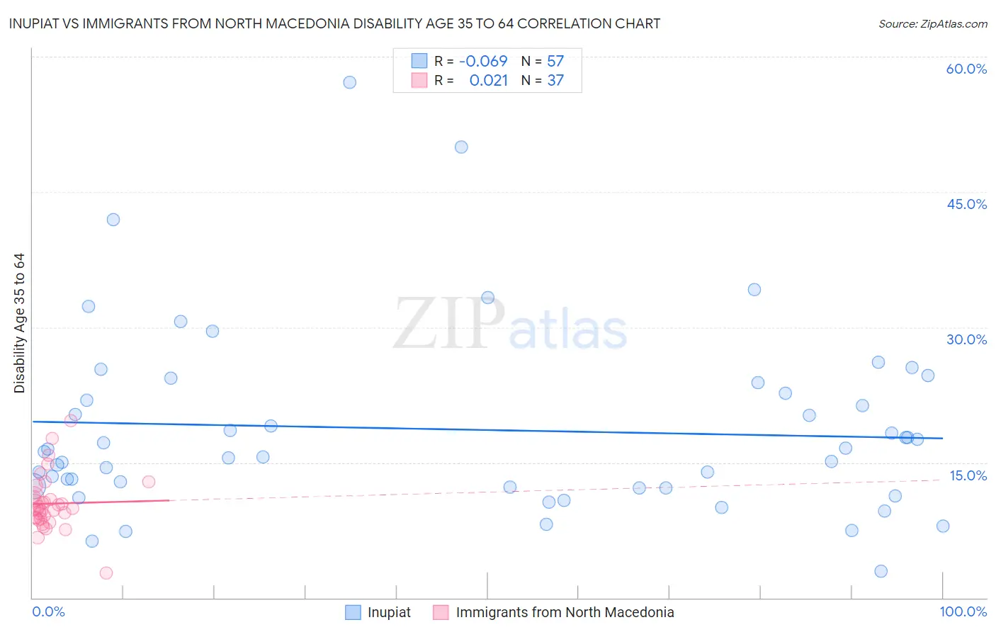 Inupiat vs Immigrants from North Macedonia Disability Age 35 to 64