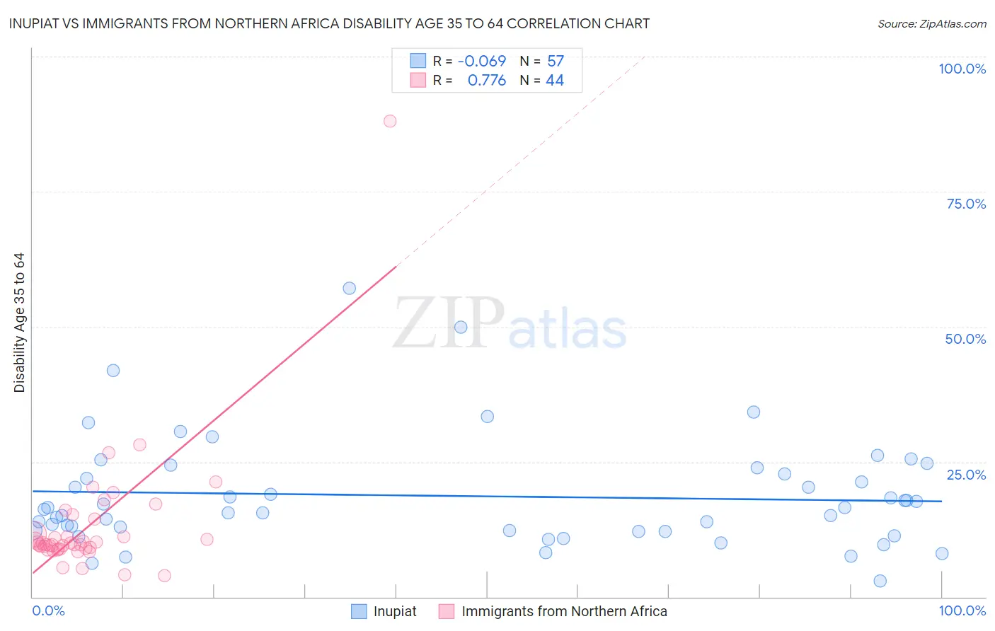 Inupiat vs Immigrants from Northern Africa Disability Age 35 to 64