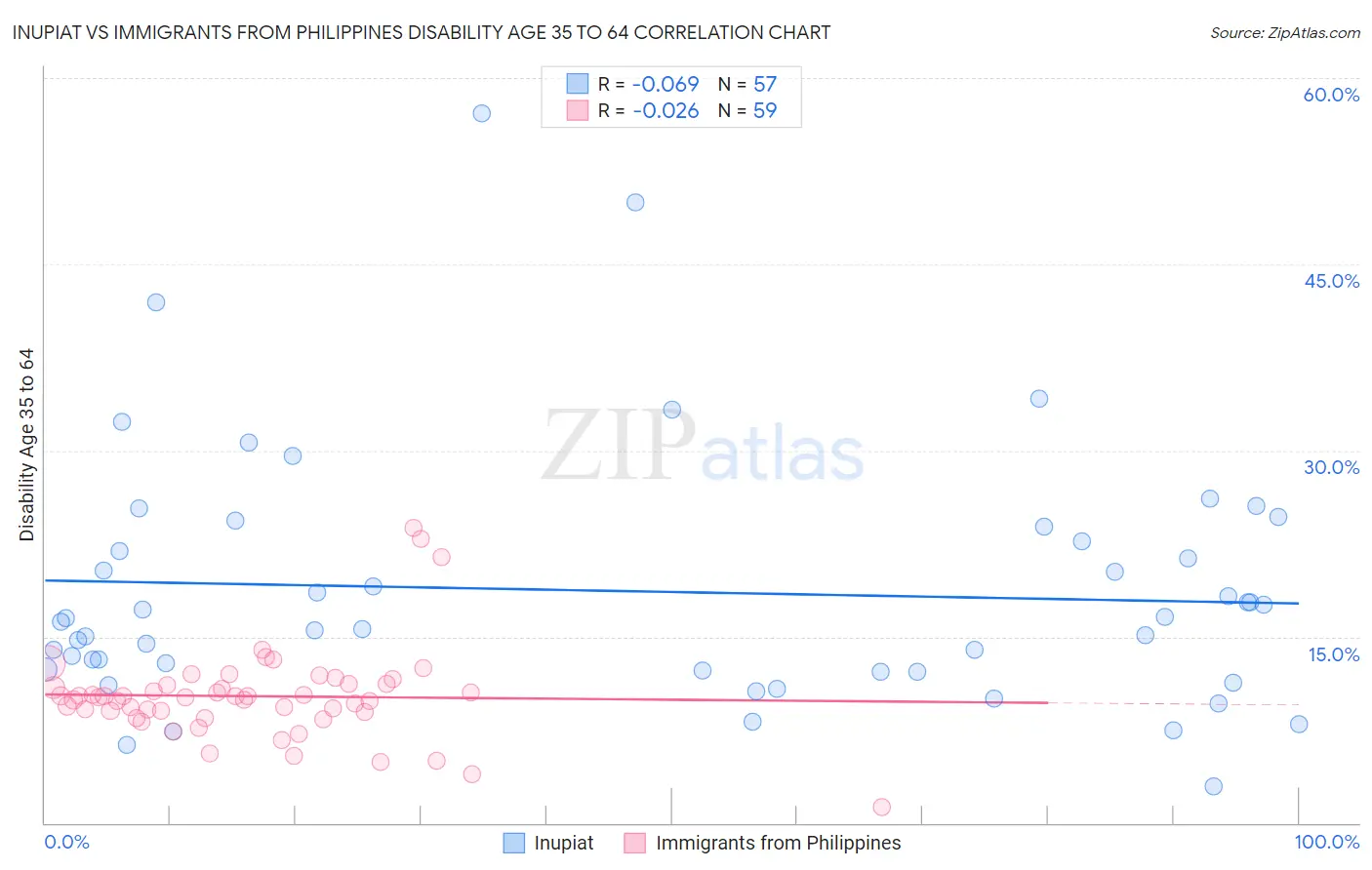 Inupiat vs Immigrants from Philippines Disability Age 35 to 64