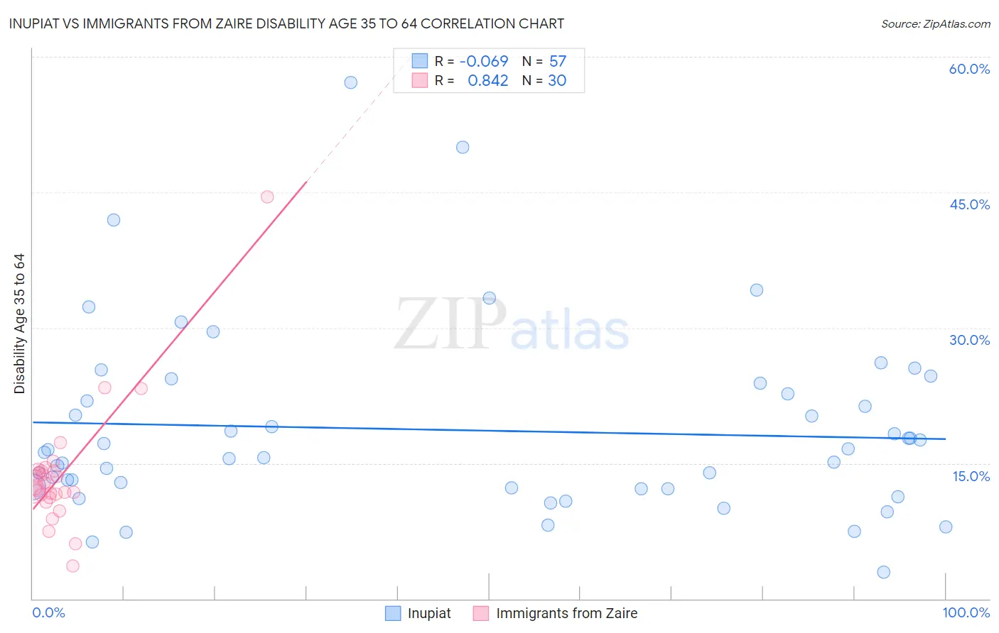 Inupiat vs Immigrants from Zaire Disability Age 35 to 64