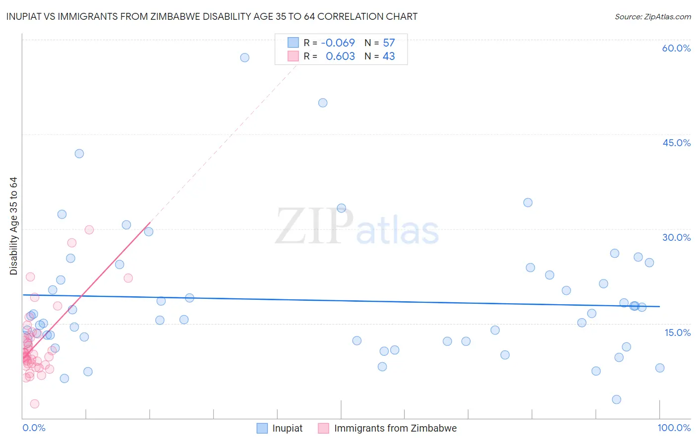 Inupiat vs Immigrants from Zimbabwe Disability Age 35 to 64