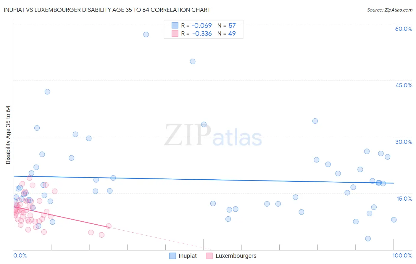 Inupiat vs Luxembourger Disability Age 35 to 64