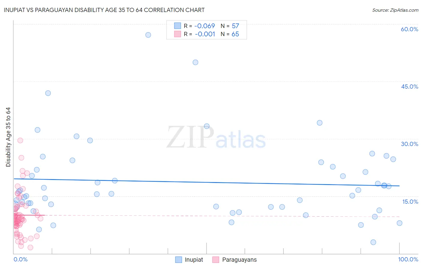 Inupiat vs Paraguayan Disability Age 35 to 64