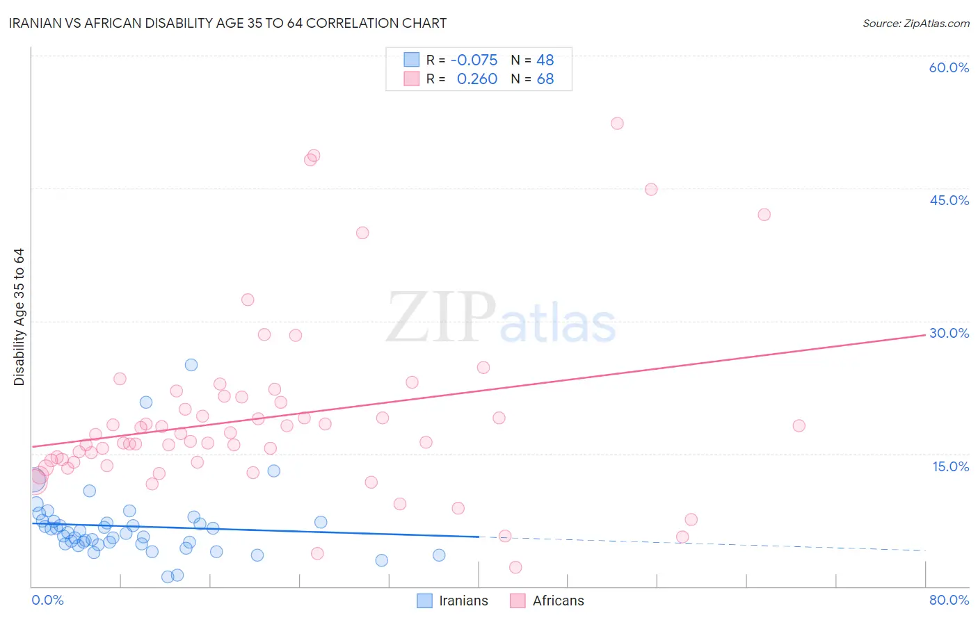 Iranian vs African Disability Age 35 to 64