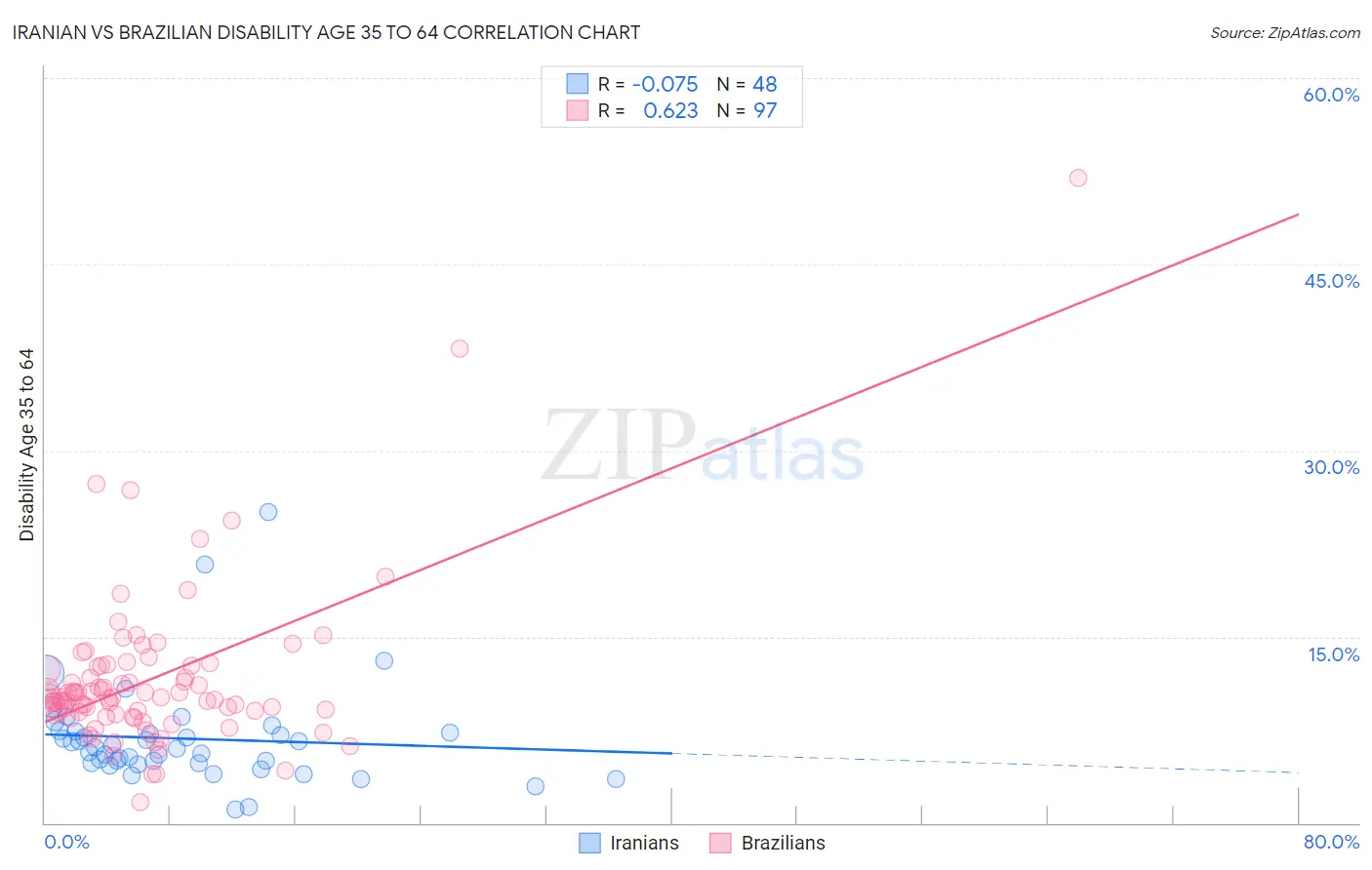 Iranian vs Brazilian Disability Age 35 to 64