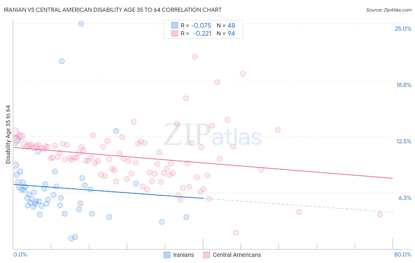 Iranian vs Central American Disability Age 35 to 64