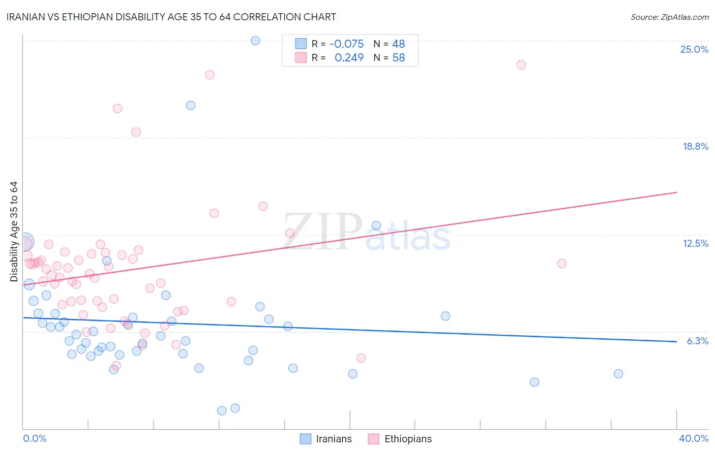 Iranian vs Ethiopian Disability Age 35 to 64