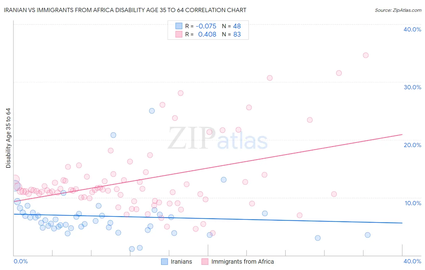 Iranian vs Immigrants from Africa Disability Age 35 to 64