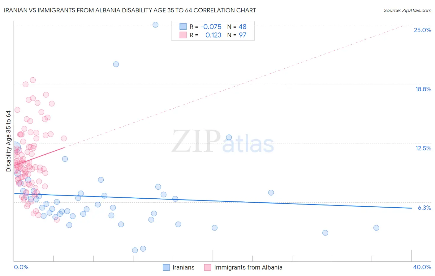 Iranian vs Immigrants from Albania Disability Age 35 to 64