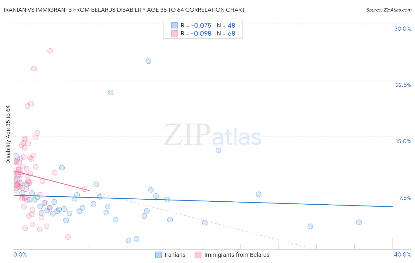 Iranian vs Immigrants from Belarus Disability Age 35 to 64