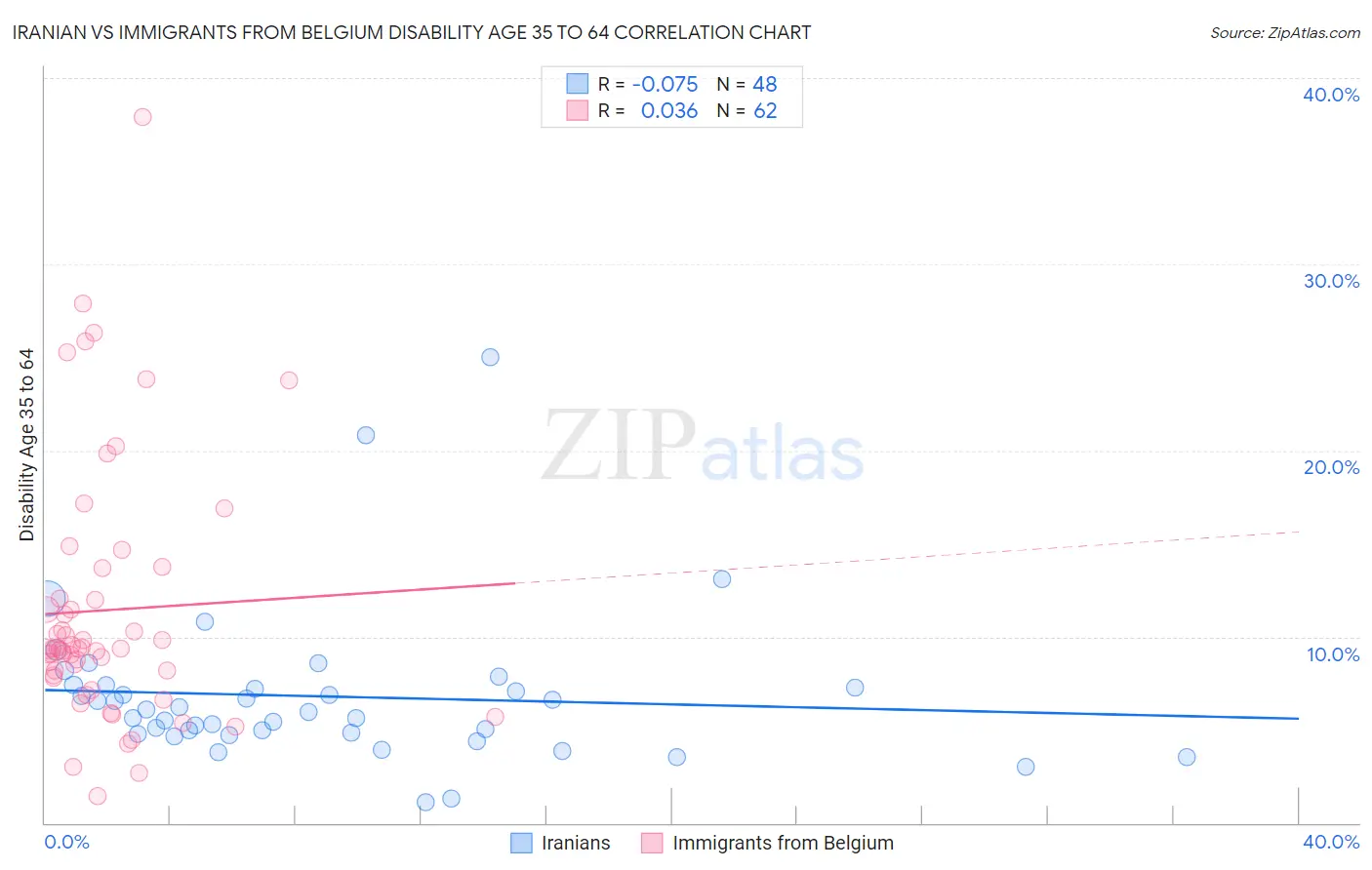 Iranian vs Immigrants from Belgium Disability Age 35 to 64