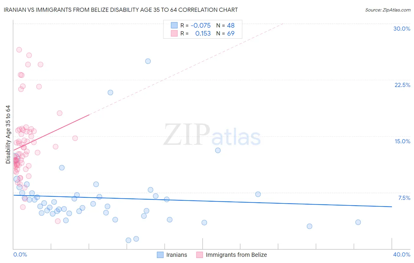 Iranian vs Immigrants from Belize Disability Age 35 to 64