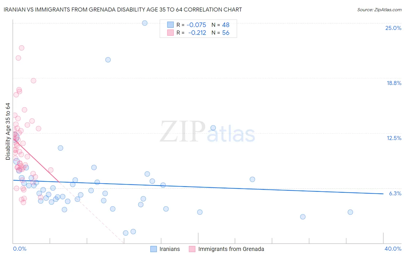 Iranian vs Immigrants from Grenada Disability Age 35 to 64