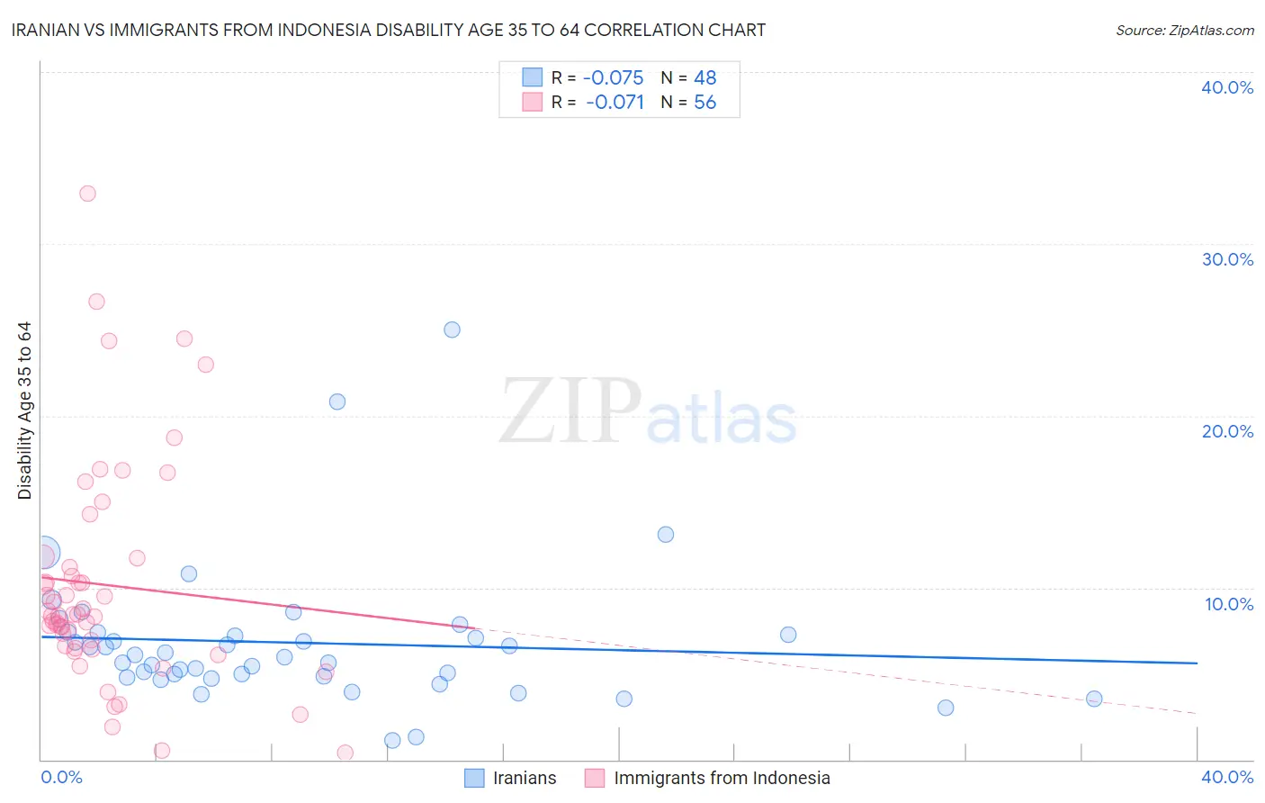 Iranian vs Immigrants from Indonesia Disability Age 35 to 64