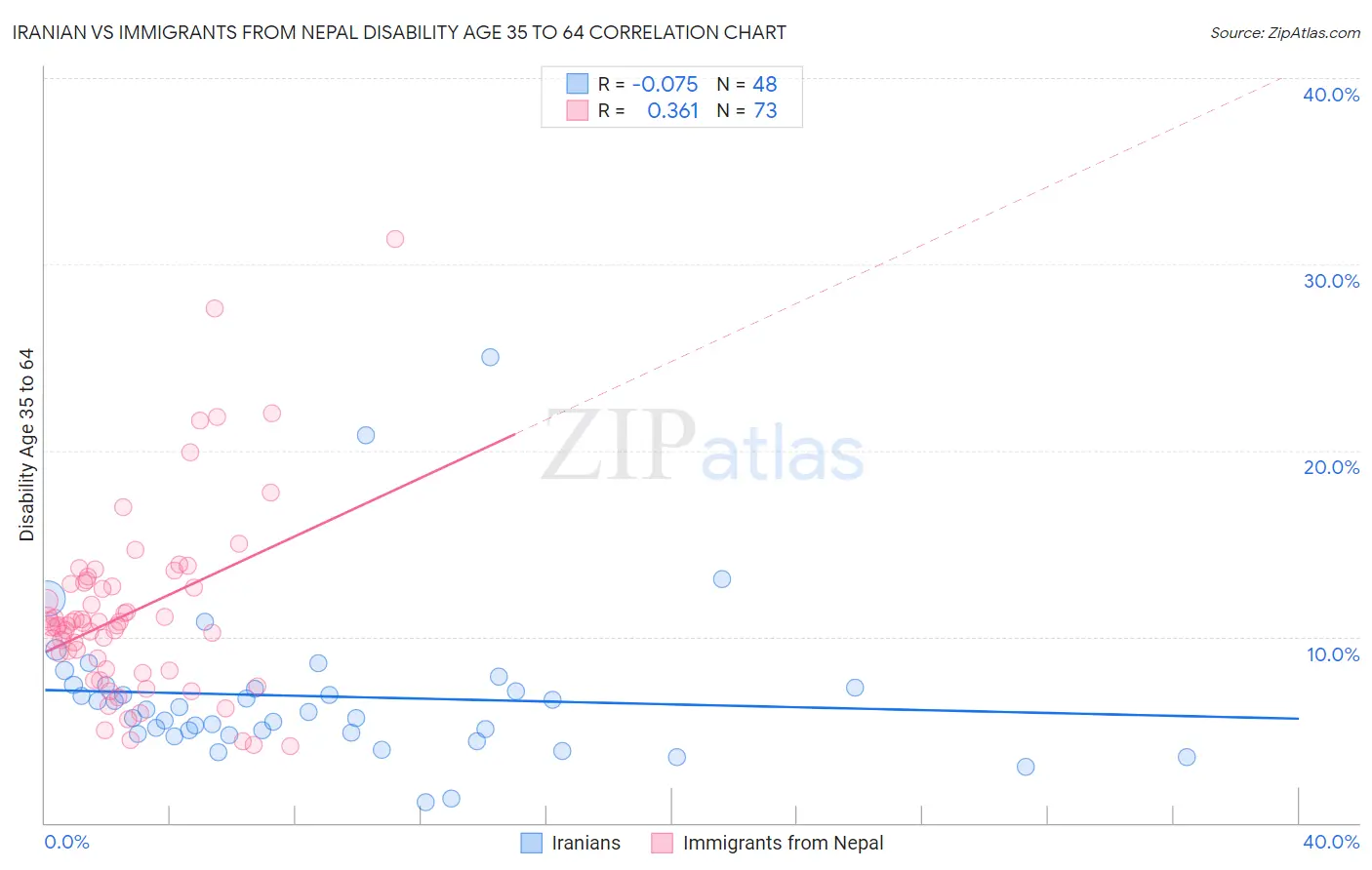 Iranian vs Immigrants from Nepal Disability Age 35 to 64