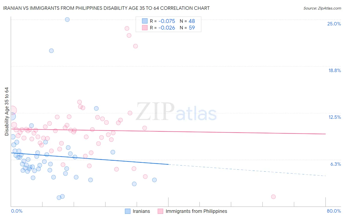 Iranian vs Immigrants from Philippines Disability Age 35 to 64