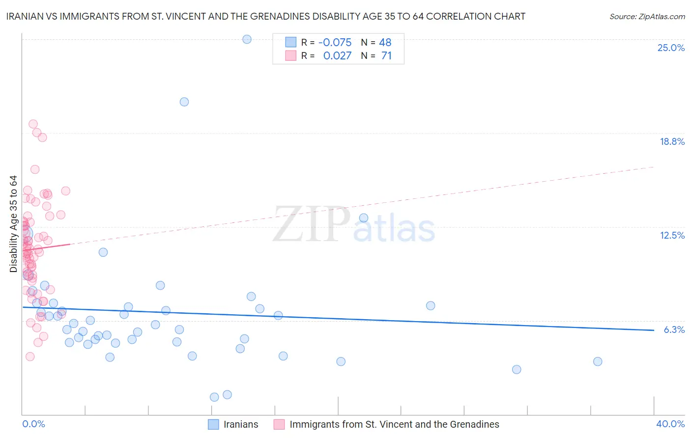 Iranian vs Immigrants from St. Vincent and the Grenadines Disability Age 35 to 64