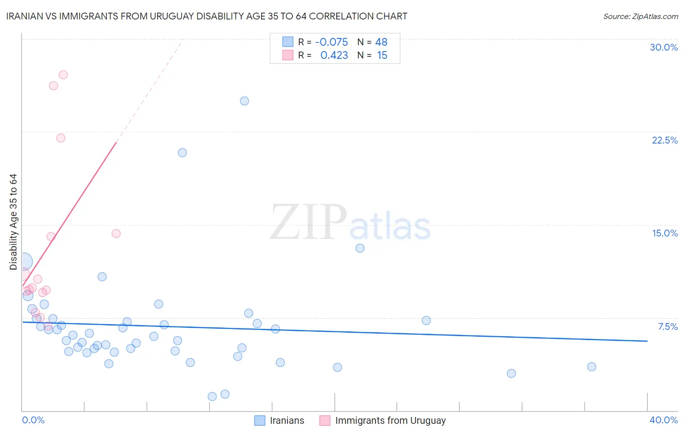 Iranian vs Immigrants from Uruguay Disability Age 35 to 64