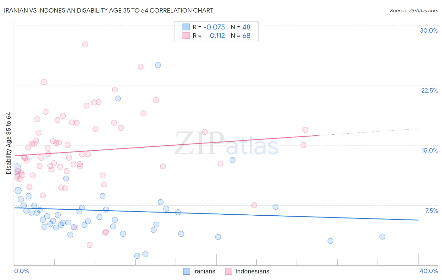 Iranian vs Indonesian Disability Age 35 to 64