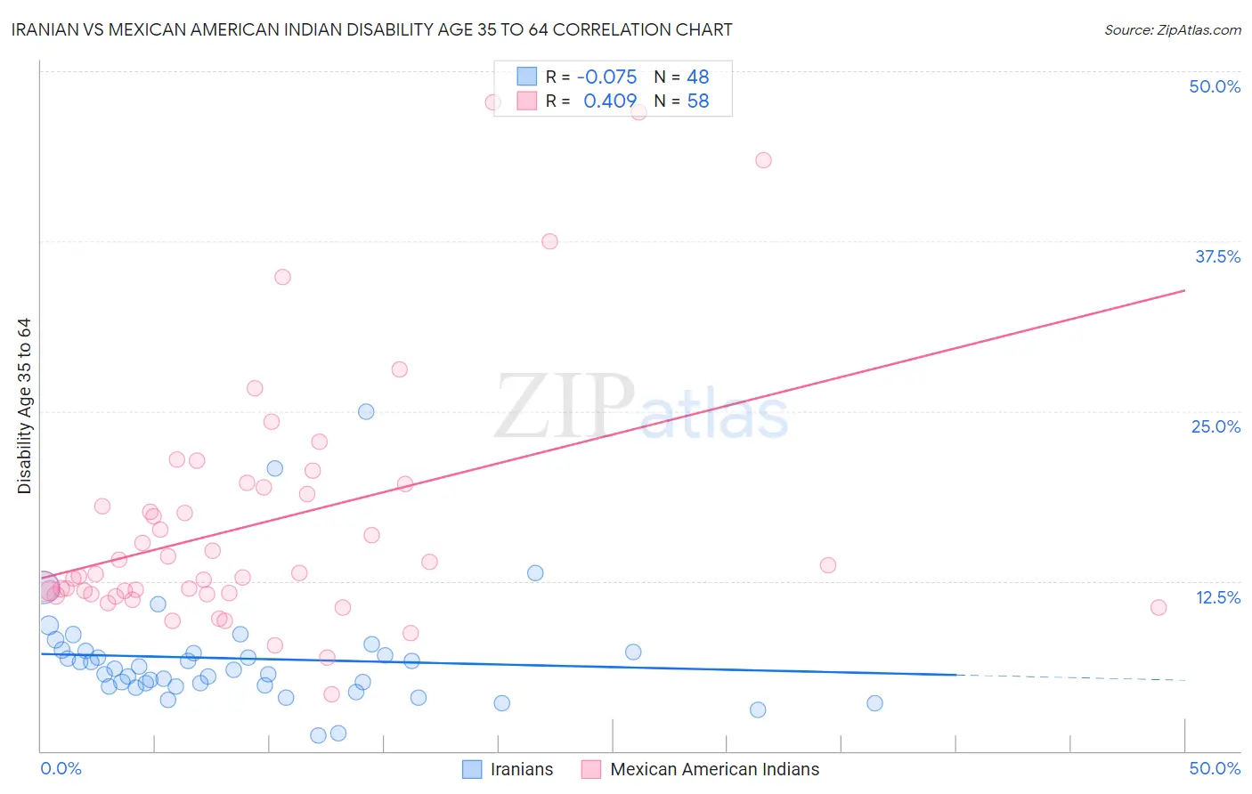 Iranian vs Mexican American Indian Disability Age 35 to 64