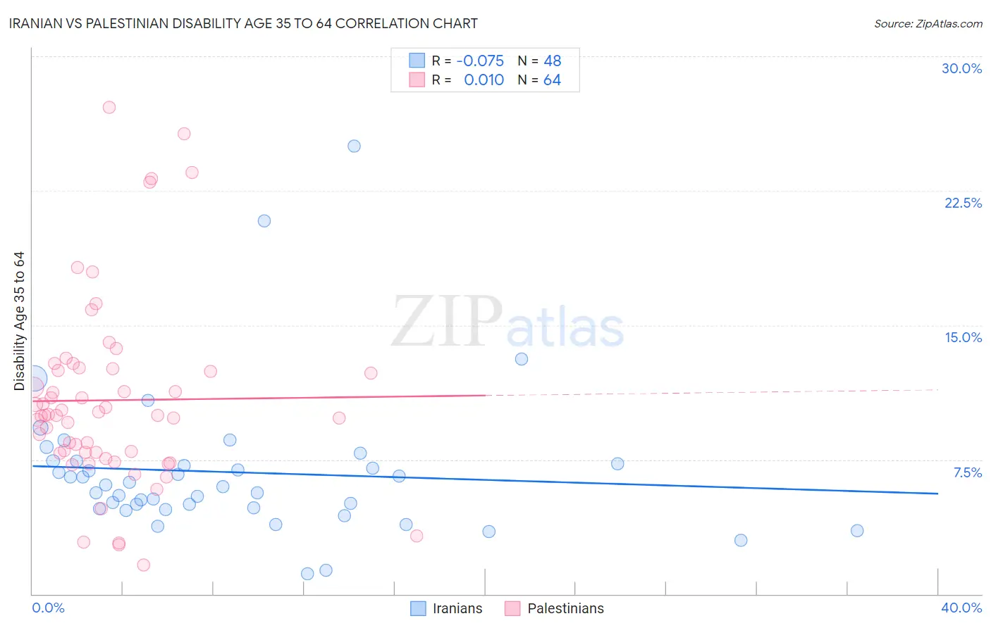 Iranian vs Palestinian Disability Age 35 to 64