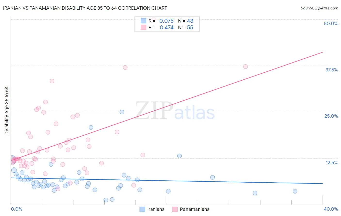 Iranian vs Panamanian Disability Age 35 to 64