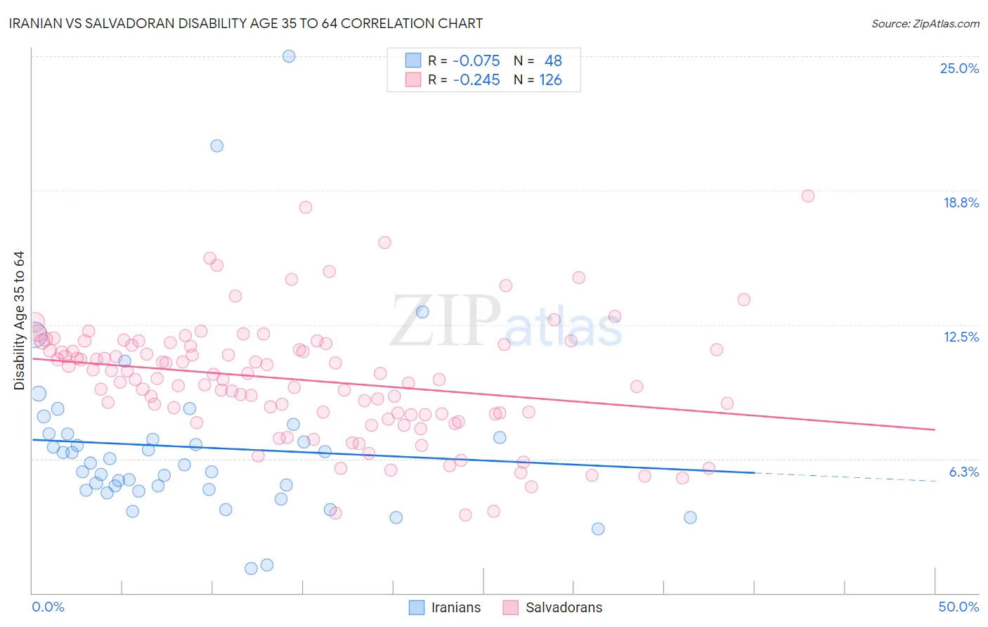 Iranian vs Salvadoran Disability Age 35 to 64