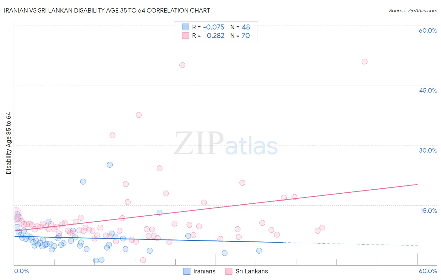 Iranian vs Sri Lankan Disability Age 35 to 64