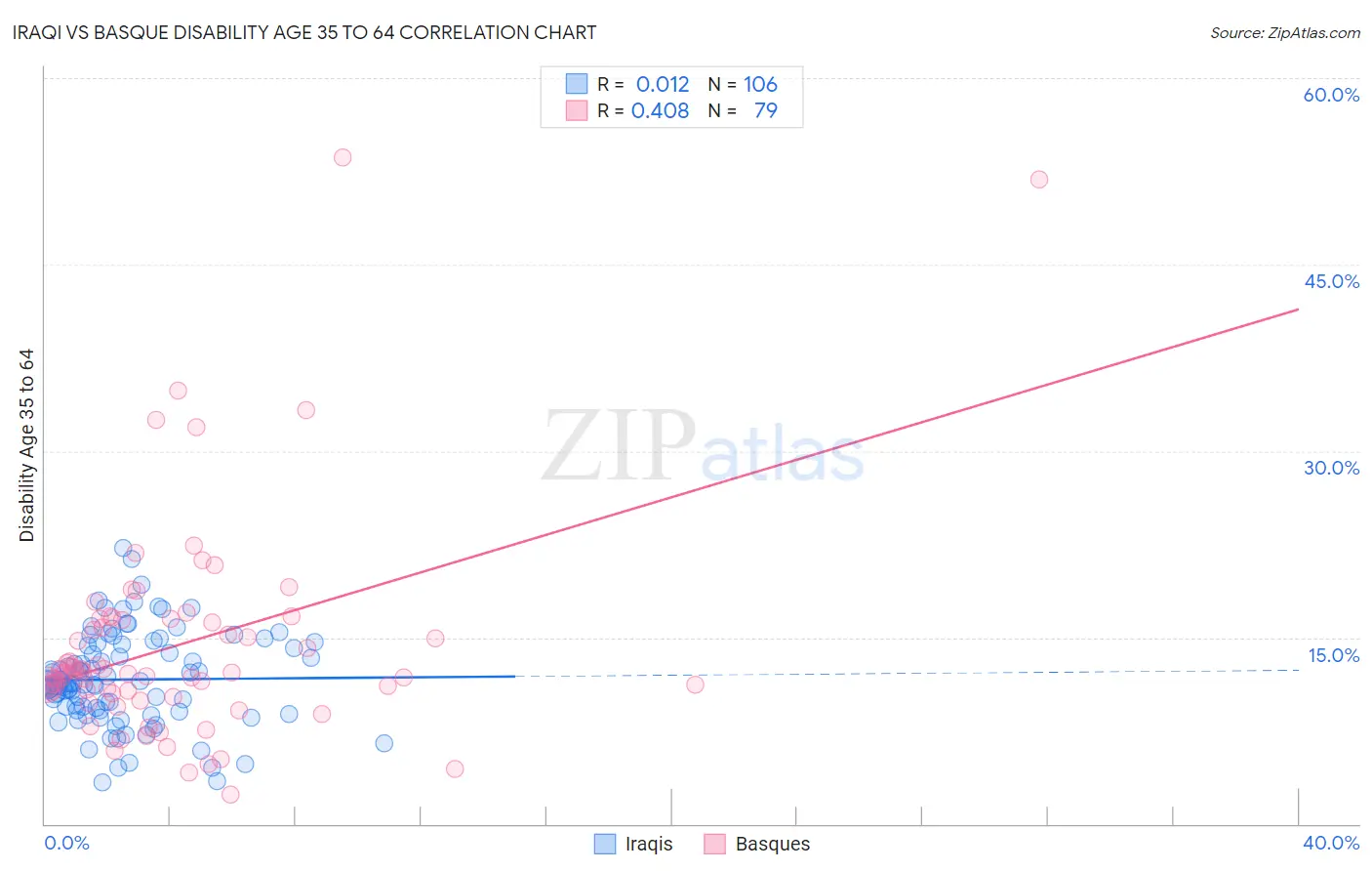 Iraqi vs Basque Disability Age 35 to 64