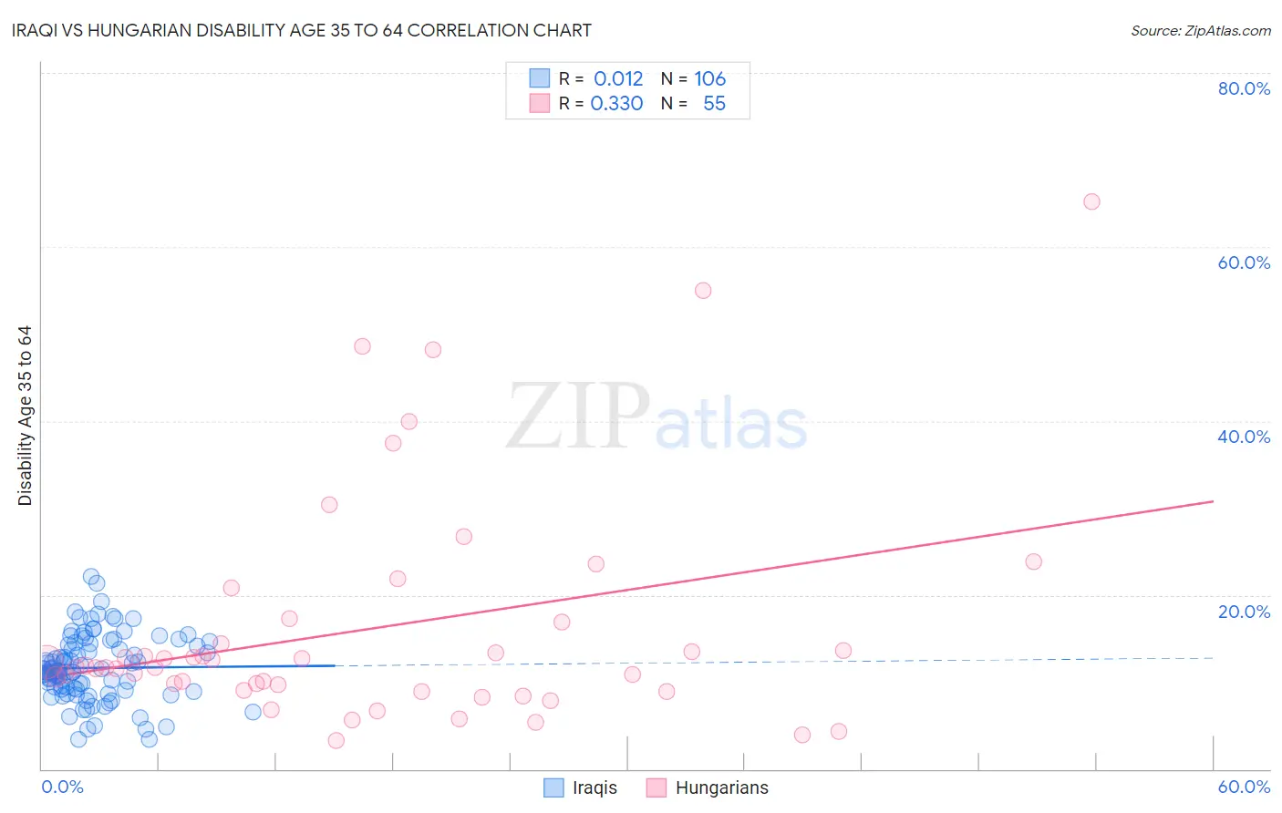 Iraqi vs Hungarian Disability Age 35 to 64