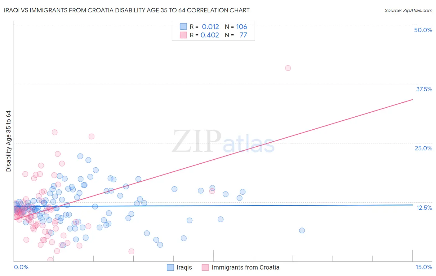 Iraqi vs Immigrants from Croatia Disability Age 35 to 64